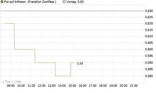 Put auf Infineon [BNP Paribas Emissions- und Handelsges.] Chart