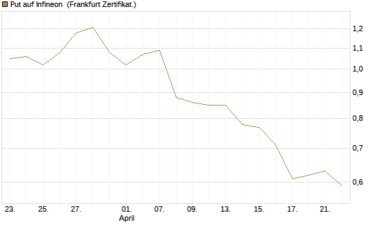 Put auf Infineon [BNP Paribas Emissions- und Handelsges.] Chart