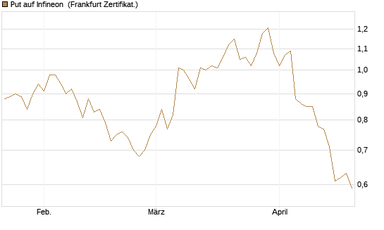 Put auf Infineon [BNP Paribas Emissions- und Handelsges.] Chart