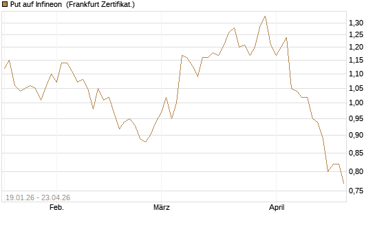 Put auf Infineon [BNP Paribas Emissions- und Handelsges.] Chart