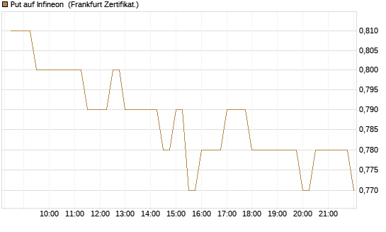 Put auf Infineon [BNP Paribas Emissions- und Handelsges.] Chart