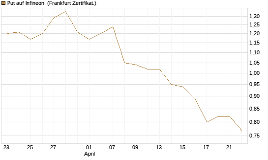 Put auf Infineon [BNP Paribas Emissions- und Handelsges.] Chart