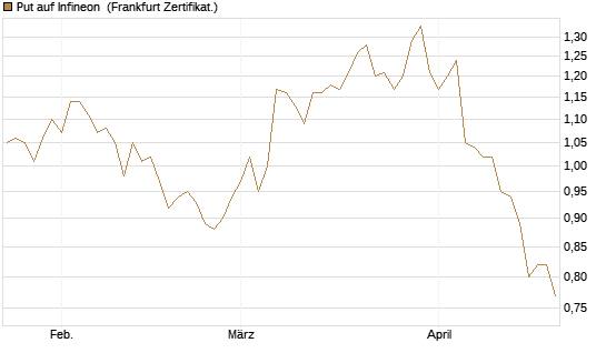 Put auf Infineon [BNP Paribas Emissions- und Handelsges.] Chart