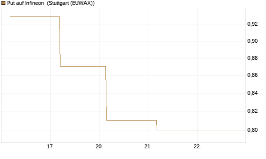 Put auf Infineon [BNP Paribas Emissions- und Handelsges.] Chart