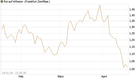 Put auf Infineon [BNP Paribas Emissions- und Handelsges.] Chart