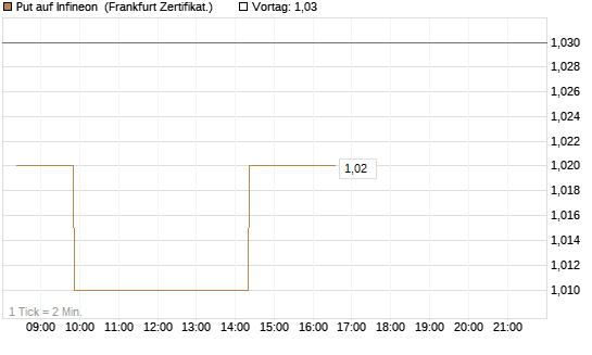 Put auf Infineon [BNP Paribas Emissions- und Handelsges.] Chart