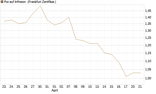 Put auf Infineon [BNP Paribas Emissions- und Handelsges.] Chart