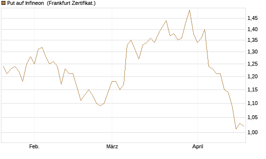 Put auf Infineon [BNP Paribas Emissions- und Handelsges.] Chart