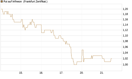Put auf Infineon [BNP Paribas Emissions- und Handelsges.] Chart