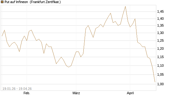 Put auf Infineon [BNP Paribas Emissions- und Handelsges.] Chart