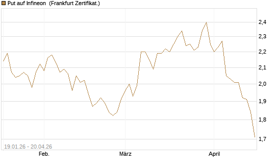 Put auf Infineon [BNP Paribas Emissions- und Handelsges.] Chart