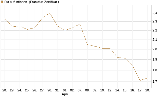 Put auf Infineon [BNP Paribas Emissions- und Handelsges.] Chart