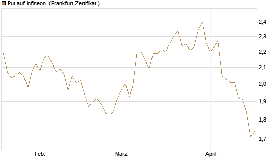 Put auf Infineon [BNP Paribas Emissions- und Handelsges.] Chart
