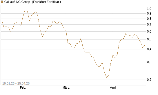 Call auf ING Groep [BNP Paribas Emissions- und Handelsges.] Chart