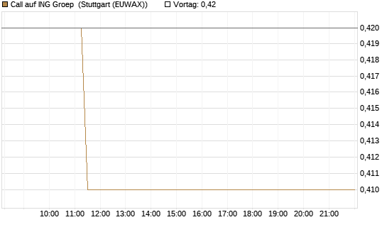 Call auf ING Groep [BNP Paribas Emissions- und Handelsges.] Chart