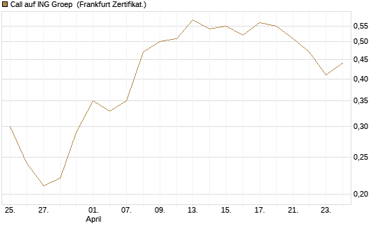 Call auf ING Groep [BNP Paribas Emissions- und Handelsges.] Chart