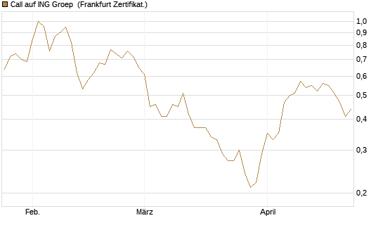 Call auf ING Groep [BNP Paribas Emissions- und Handelsges.] Chart