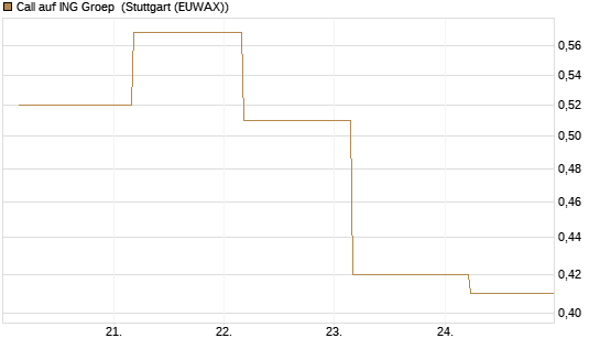 Call auf ING Groep [BNP Paribas Emissions- und Handelsges.] Chart