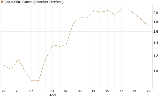 Call auf ING Groep [BNP Paribas Emissions- und Handelsges.] Chart