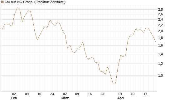 Call auf ING Groep [BNP Paribas Emissions- und Handelsges.] Chart