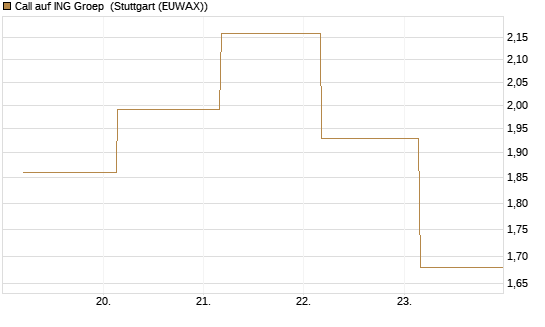 Call auf ING Groep [BNP Paribas Emissions- und Handelsges.] Chart