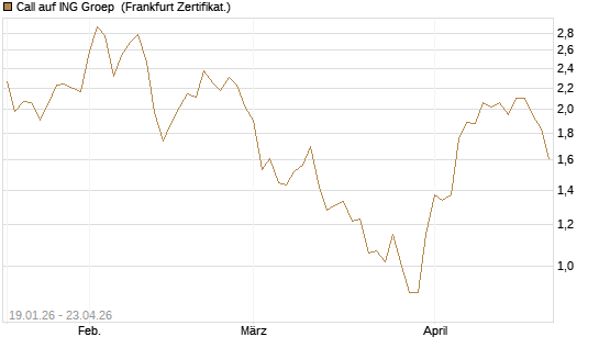 Call auf ING Groep [BNP Paribas Emissions- und Handelsges.] Chart