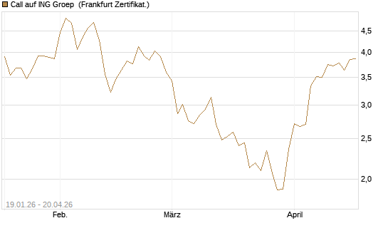 Call auf ING Groep [BNP Paribas Emissions- und Handelsges.] Chart