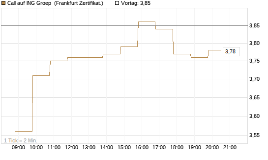 Call auf ING Groep [BNP Paribas Emissions- und Handelsges.] Chart