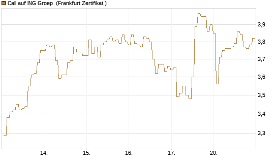 Call auf ING Groep [BNP Paribas Emissions- und Handelsges.] Chart