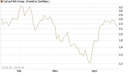 Call auf ING Groep [BNP Paribas Emissions- und Handelsges.] Chart