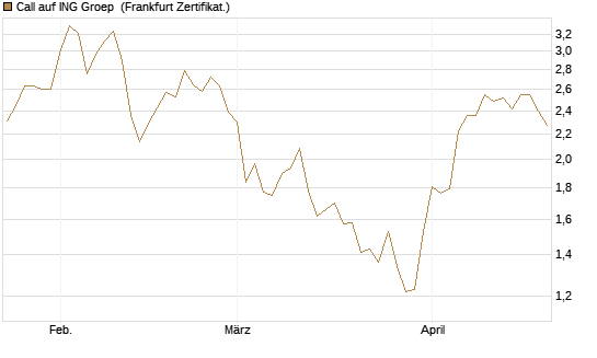 Call auf ING Groep [BNP Paribas Emissions- und Handelsges.] Chart