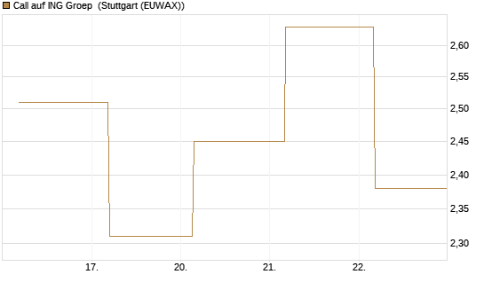 Call auf ING Groep [BNP Paribas Emissions- und Handelsges.] Chart