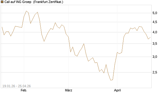 Call auf ING Groep [BNP Paribas Emissions- und Handelsges.] Chart