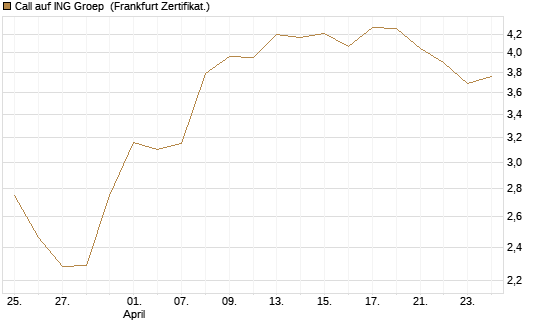 Call auf ING Groep [BNP Paribas Emissions- und Handelsges.] Chart