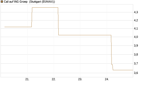Call auf ING Groep [BNP Paribas Emissions- und Handelsges.] Chart