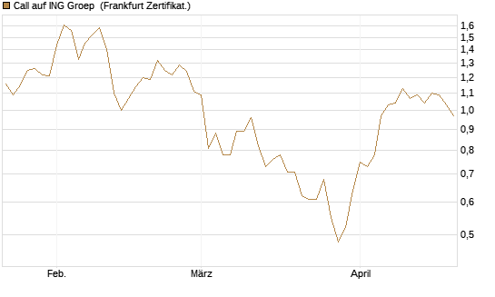 Call auf ING Groep [BNP Paribas Emissions- und Handelsges.] Chart