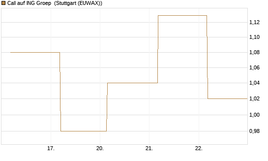 Call auf ING Groep [BNP Paribas Emissions- und Handelsges.] Chart