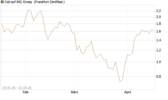 Call auf ING Groep [BNP Paribas Emissions- und Handelsges.] Chart