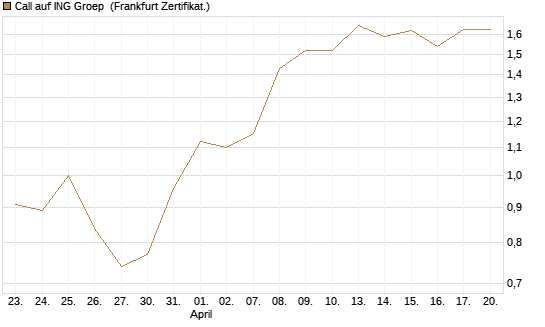 Call auf ING Groep [BNP Paribas Emissions- und Handelsges.] Chart