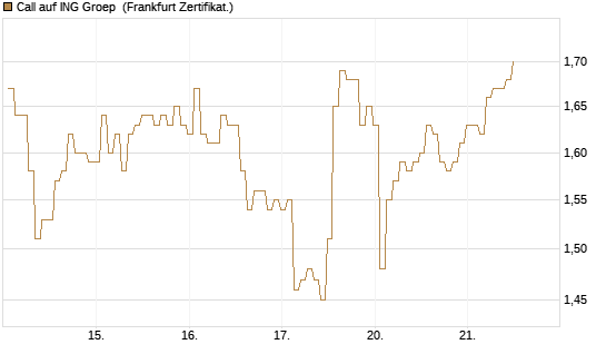 Call auf ING Groep [BNP Paribas Emissions- und Handelsges.] Chart