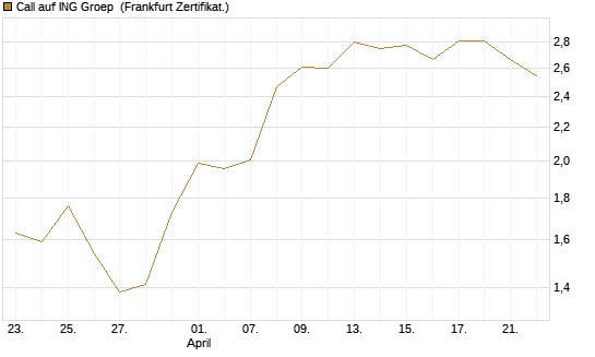 Call auf ING Groep [BNP Paribas Emissions- und Handelsges.] Chart