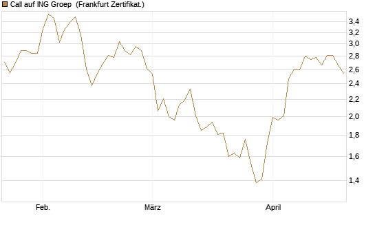 Call auf ING Groep [BNP Paribas Emissions- und Handelsges.] Chart