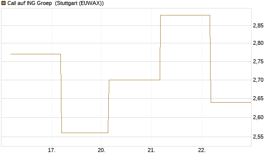 Call auf ING Groep [BNP Paribas Emissions- und Handelsges.] Chart