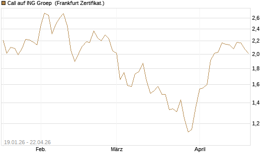 Call auf ING Groep [BNP Paribas Emissions- und Handelsges.] Chart