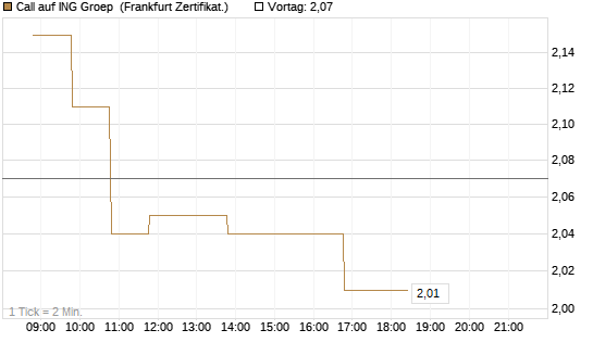 Call auf ING Groep [BNP Paribas Emissions- und Handelsges.] Chart