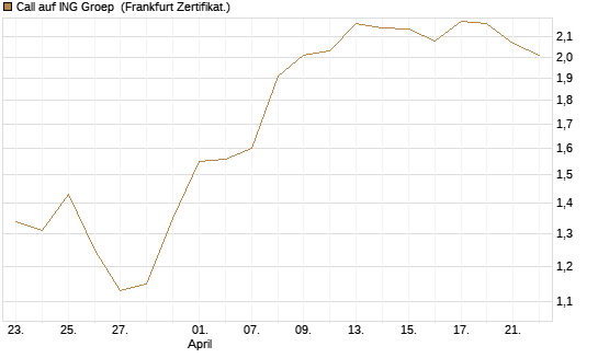 Call auf ING Groep [BNP Paribas Emissions- und Handelsges.] Chart