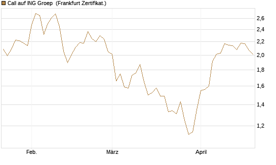 Call auf ING Groep [BNP Paribas Emissions- und Handelsges.] Chart