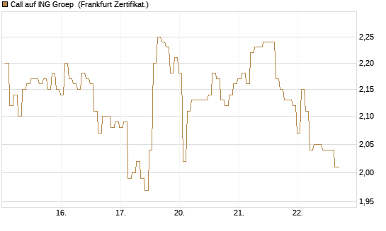 Call auf ING Groep [BNP Paribas Emissions- und Handelsges.] Chart