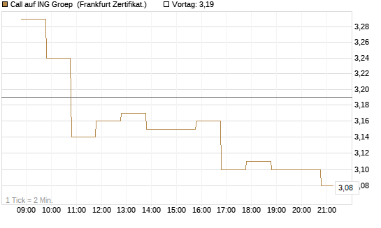 Call auf ING Groep [BNP Paribas Emissions- und Handelsges.] Chart