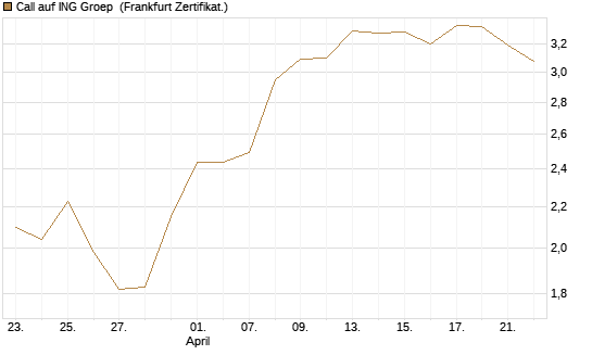 Call auf ING Groep [BNP Paribas Emissions- und Handelsges.] Chart